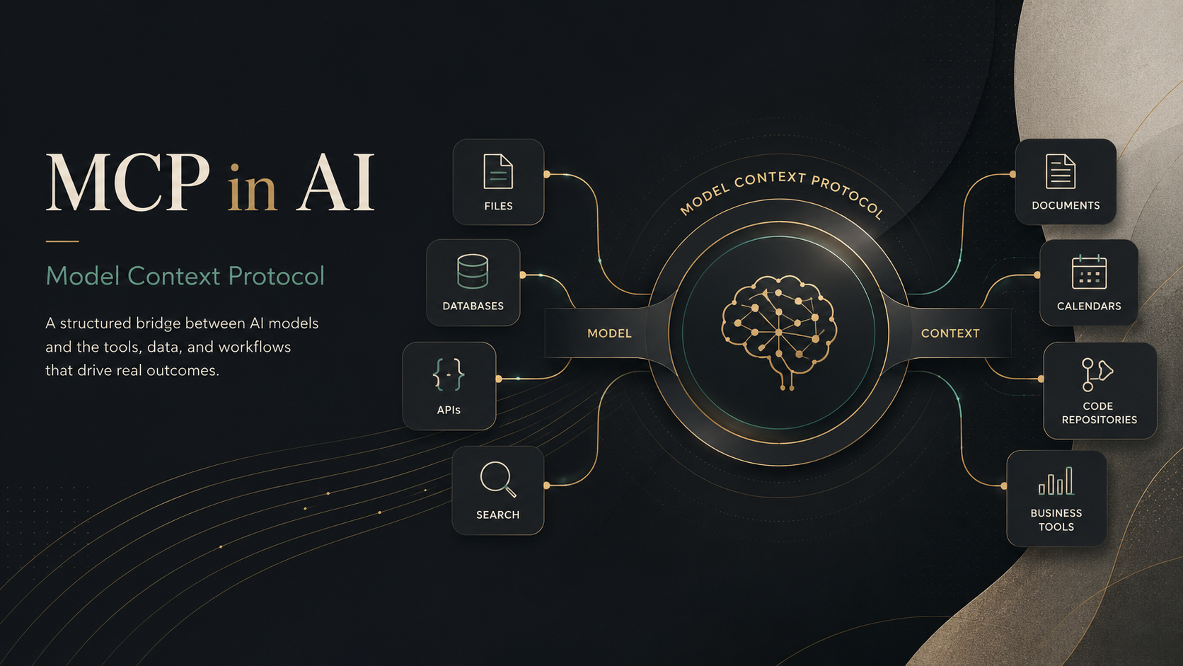 Conceptual diagram showing MCP in AI as a bridge between an AI model and external tools, data sources, documents, APIs, and business workflows.